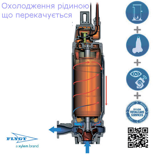 Насоси Flygt охолодження рідиною, що перекачується