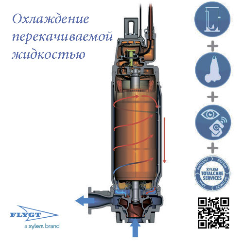 Насосы Flygt охлаждение перекачиваемой жидкостью