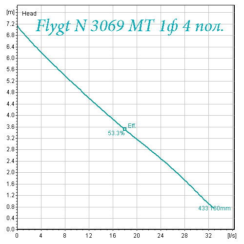 Flygt N 3069  средний напор рабочая характеристика 1 фаза