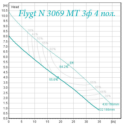 Flygt N 3069  средний напор рабочая характеристика 3 фазы
