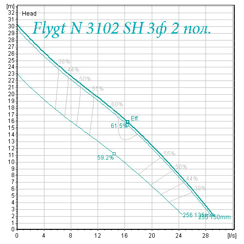 Flygt N 3102 супер высокий напор стандартное рабочее колесо рабочая характеристика 