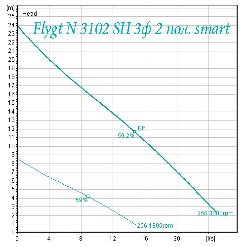 Flygt N 3102 супер высокий напор умное управление рабочая характеристика 