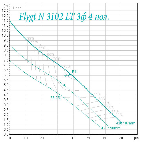 Flygt N 3102 низкий напор рабочая характеристика 
