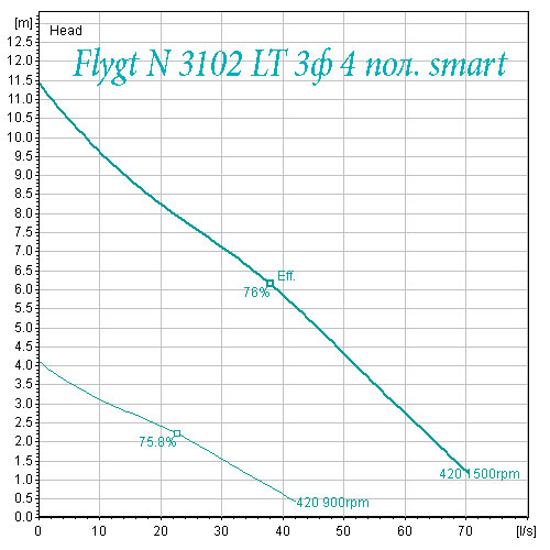 Flygt N 3102 низкий напор смарт управление рабочая характеристика 