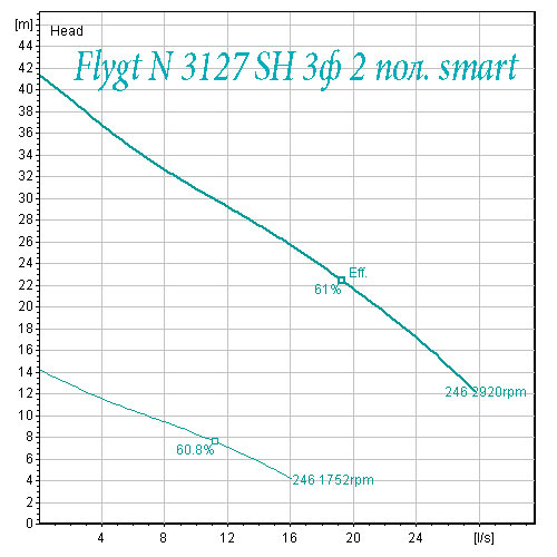Насосы Flygt N smart рабочая характеристика 3127 супер высокий напор 2 полюса