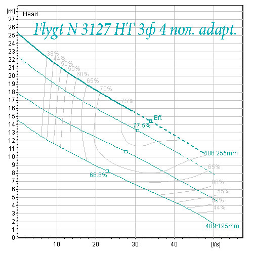Насосы Flygt adaptive рабочая характеристика 3127 высокий напор 4 полюса