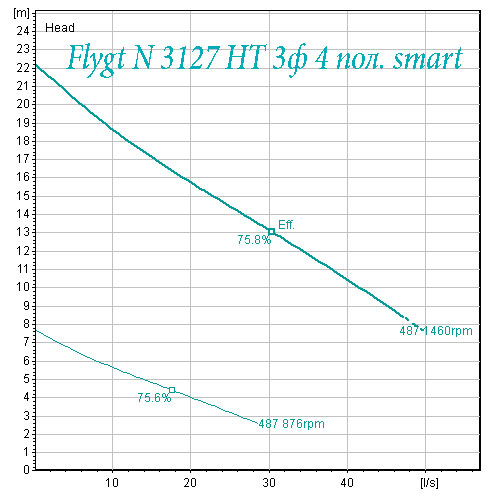 Насосы Flygt smart рабочая характеристика 3127 высокий напор 4 полюса