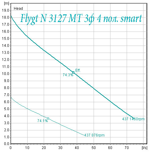 Насосы Flygt smart рабочая характеристика 3127 средний напор 4 полюса