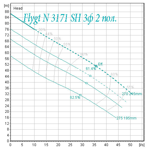 Flygt N 3171 очень высокий напор 2 полюса