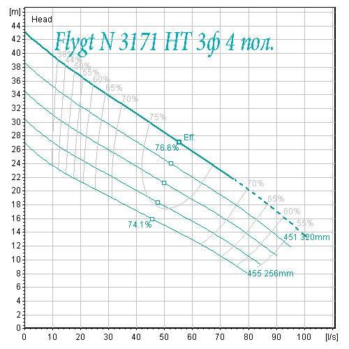 Flygt N 3171 высокий напор 4 полюса