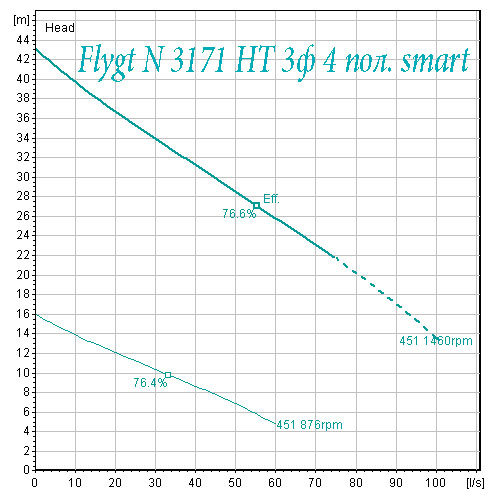 Flygt N 3171 высокий напор 4 полюса смарт
