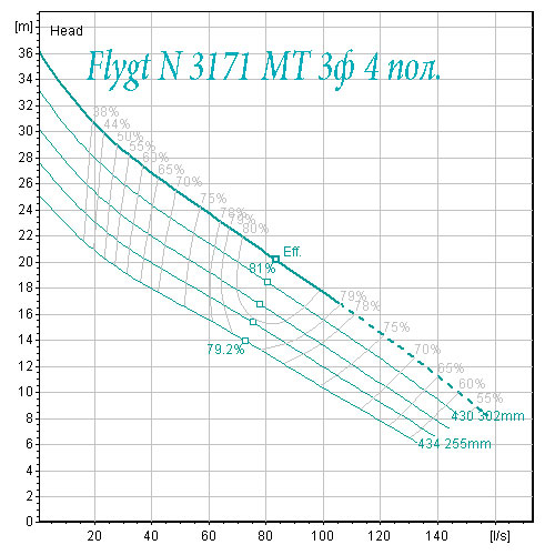 Flygt N 3171 средний напор 4 полюса
