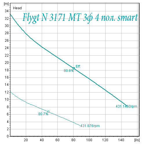 Flygt N 3171 средний напор 4 полюса смарт