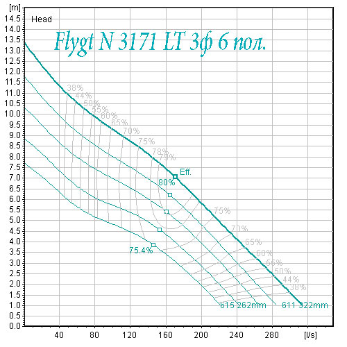 Flygt N 3171 низкий напор 6 полюсов