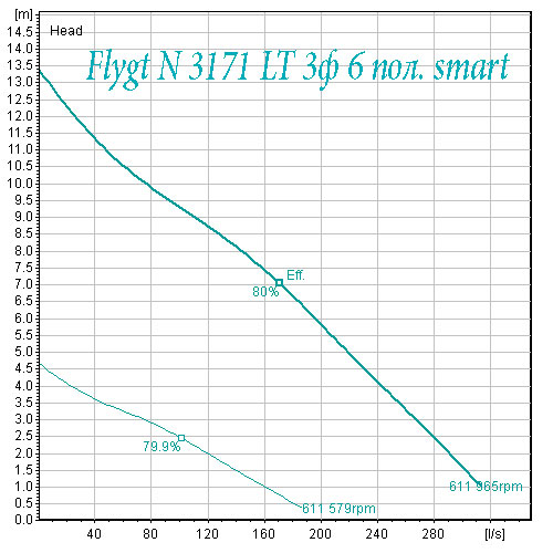 Flygt N 3171  низкий напор 6 полюсов смарт