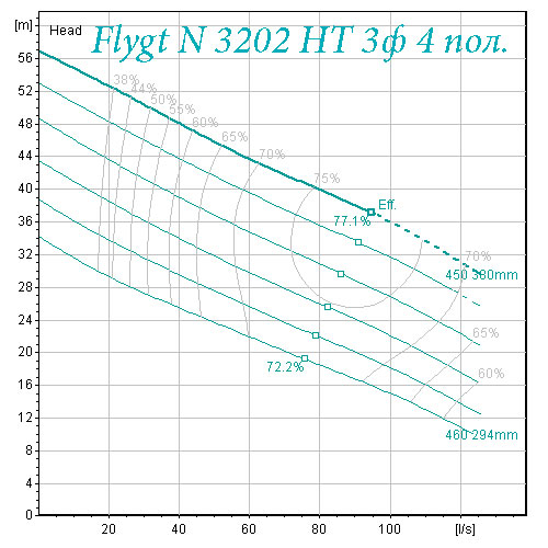 Flygt N 3202 высоконапорный 4 полюса