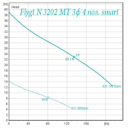 Насосы Flygt N 3202 поле характеристик. Вариант низконапорный 4 полюса смартран
