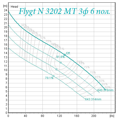 Насосы Flygt N 3202 поле характеристик. Вариант средний напор6 полюсов