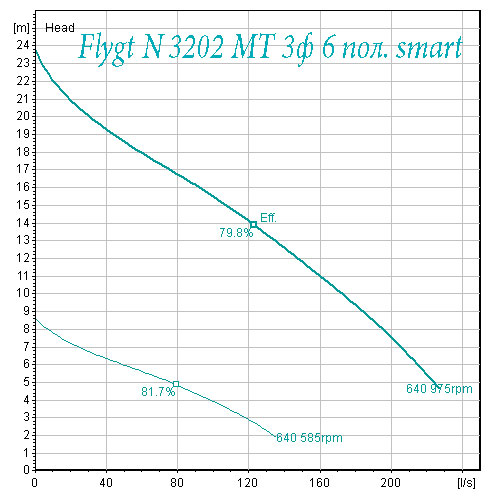 Насосы Flygt N 3202 поле характеристик. Вариант MT 6 полюсов smartrun