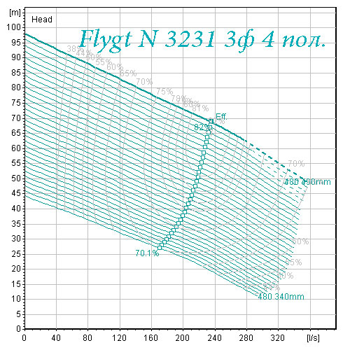 Поле характеристик насоса Flygt N 3231 4 полюса