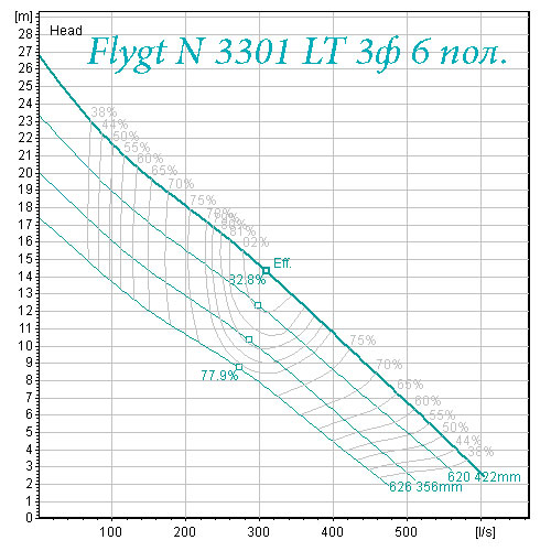 Рабочая характеристика Flygt 3301 6 полюсов