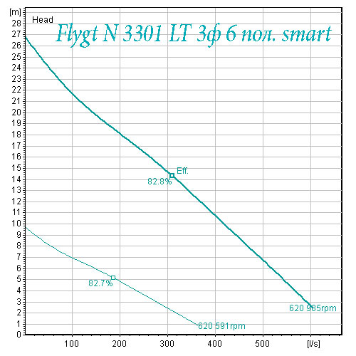 Рабочая характеристика Flygt 3301 6 полюсов smartrun