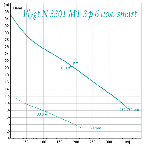 Рабочая характеристика  средненапорного насоса Flygt 3301 6 полюсов с смартраном