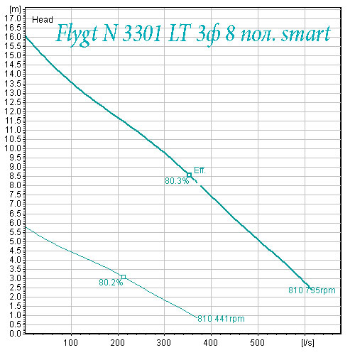 Рабочая характеристика Flygt 3301 8 полюсов с контролем смартран