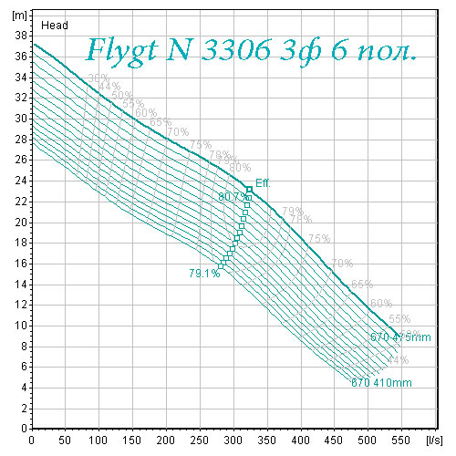 Поле характеристик насоса Flygt N 3306 6 полюсов