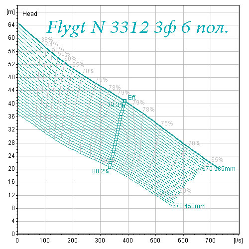 Поле характеристик насоса Flygt N 3312 6 полюсов