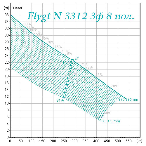 Поле характеристик насоса Flygt N 3312 8 полюсов