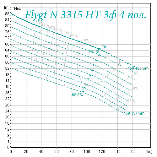 Насос Flygt N 3315HT 3 фази 4 полюсів робочі характеристики