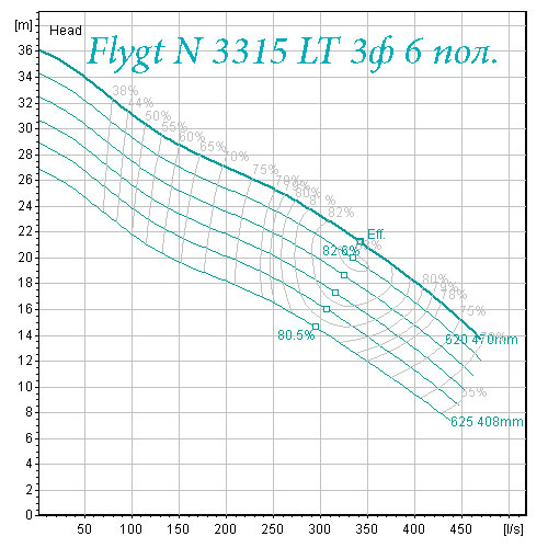 Насос Flygt  N 3315LT 3 фазы 6 полюсов рабочие характеристики 