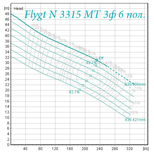 Насос Flygt N 3315MT 3 фази 6 полюсів робочі характеристики
