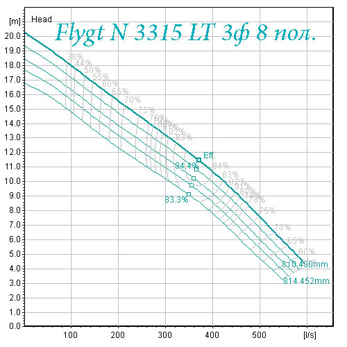 Насос Flygt  N 3315LT 3 фазы 8 полюсов рабочие характеристики 