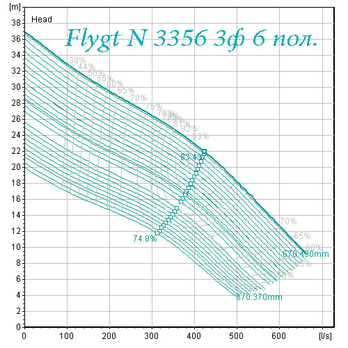 Поле характеристик насоса Flygt N 3356 6 полюсов