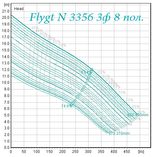 Поле характеристик насоса Flygt N 3356 8 полюсов