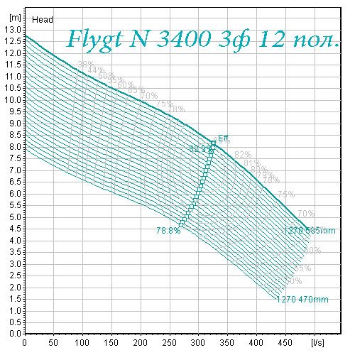 Поле характеристик насоса Flygt N 3400 12 полюсів