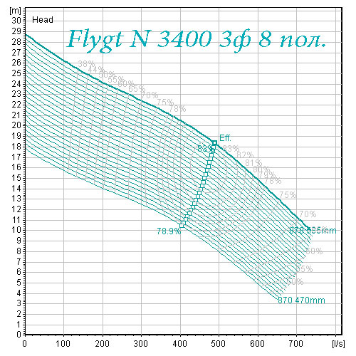 Поле характеристик насоса Flygt N 3400 8 полюсів