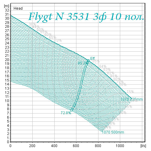 Поле характеристик насоса Flygt N 3531 10 полюсов