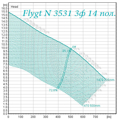 Поле характеристик насоса Flygt N 3531 14 полюсов
