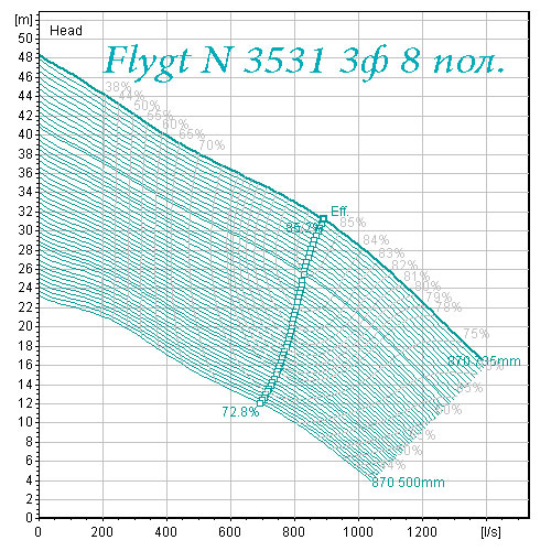 Поле характеристик насоса Flygt N 3531 8 полюсов