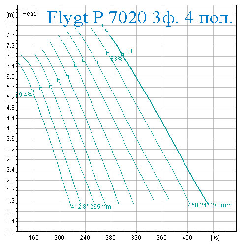 Рабочая характеристика Насос Flygt 7020 4 полюса