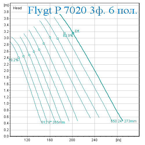 Рабочая характеристика Насос Flygt 7020 6 полюсов