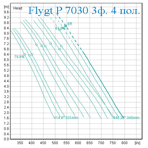 Рабочая характеристика Насос Flygt 7030 4 полюса