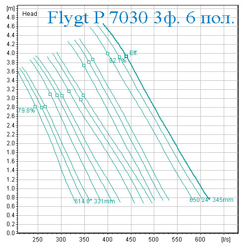 Рабочая характеристика Насос Flygt 7030 6 полюсов
