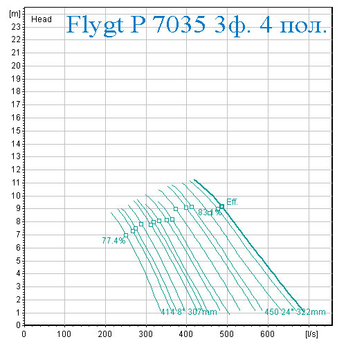 Рабочая характеристика Насос Flygt 7035 4 полюса