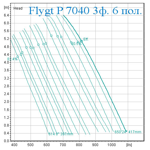 Рабочая характеристика Насос Flygt 7040 6 полюсов