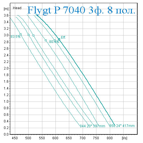 Рабочая характеристика Насос Flygt 7040 8 полюсов