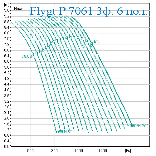 Рабочая характеристика Насос Flygt 7061 6 полюсов